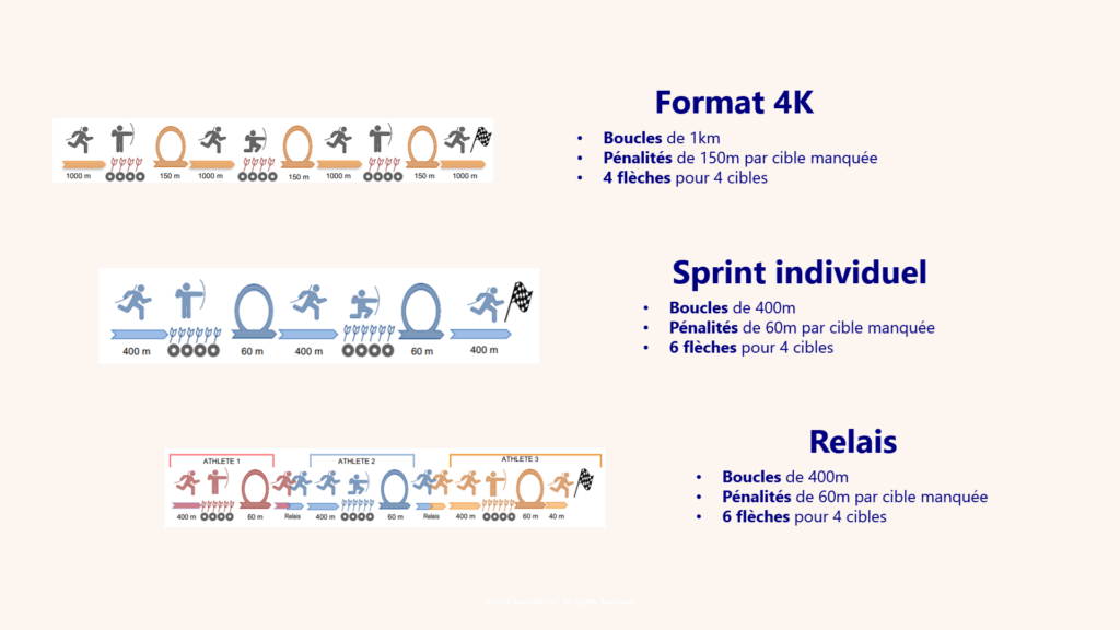 Run Archery Format